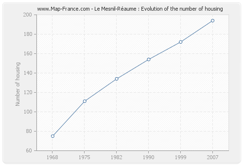 Le Mesnil-Réaume : Evolution of the number of housing